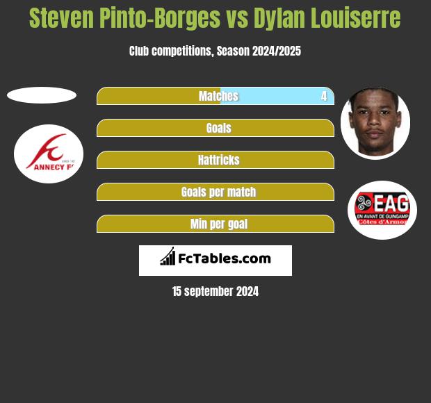 Steven Pinto-Borges vs Dylan Louiserre h2h player stats