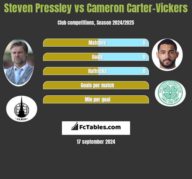 Steven Pressley vs Cameron Carter-Vickers h2h player stats