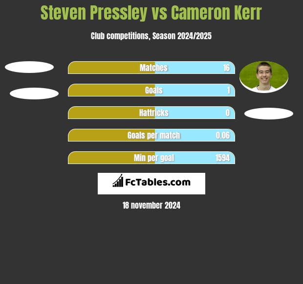 Steven Pressley vs Cameron Kerr h2h player stats