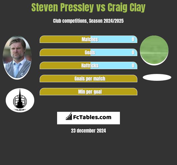 Steven Pressley vs Craig Clay h2h player stats