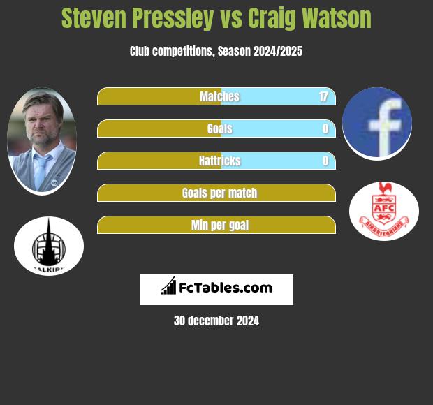 Steven Pressley vs Craig Watson h2h player stats