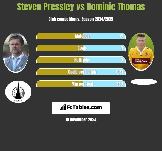 Steven Pressley vs Dominic Thomas h2h player stats