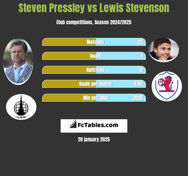 Steven Pressley vs Lewis Stevenson h2h player stats