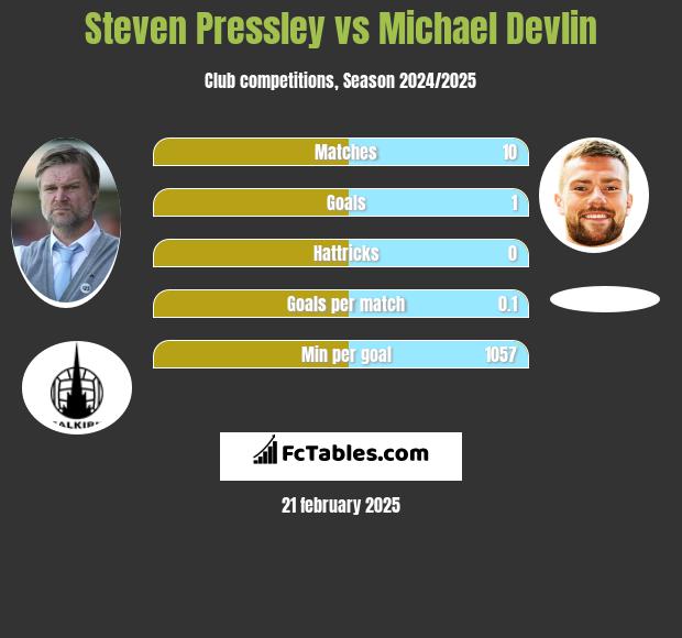 Steven Pressley vs Michael Devlin h2h player stats