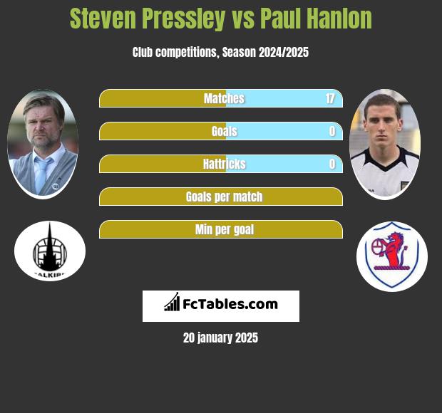 Steven Pressley vs Paul Hanlon h2h player stats