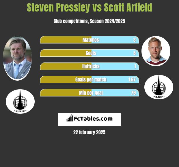 Steven Pressley vs Scott Arfield h2h player stats