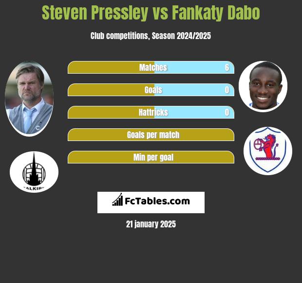 Steven Pressley vs Fankaty Dabo h2h player stats