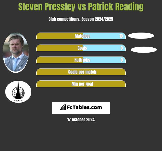 Steven Pressley vs Patrick Reading h2h player stats