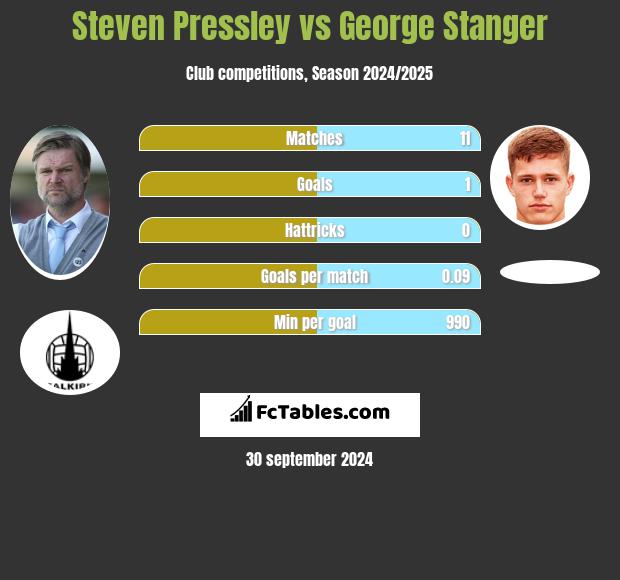 Steven Pressley vs George Stanger h2h player stats