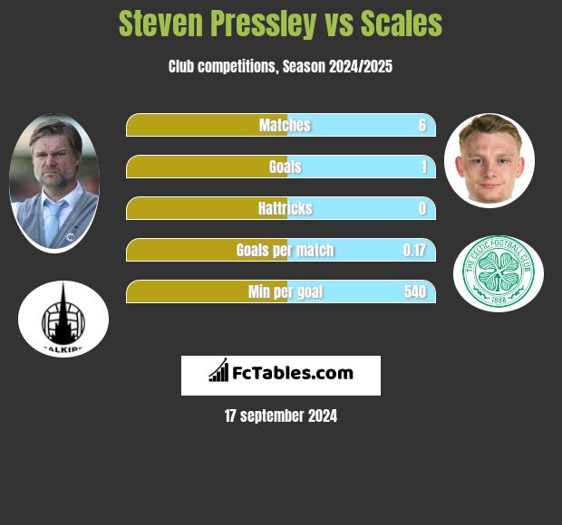 Steven Pressley vs Scales h2h player stats