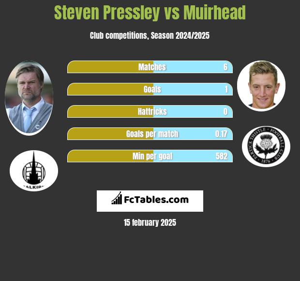 Steven Pressley vs Muirhead h2h player stats