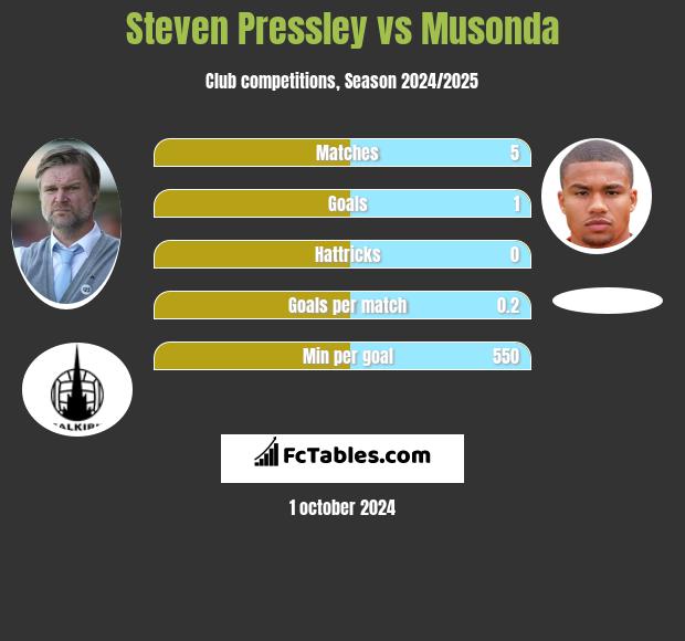 Steven Pressley vs Musonda h2h player stats