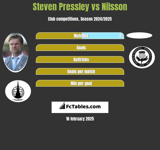 Steven Pressley vs Nilsson h2h player stats