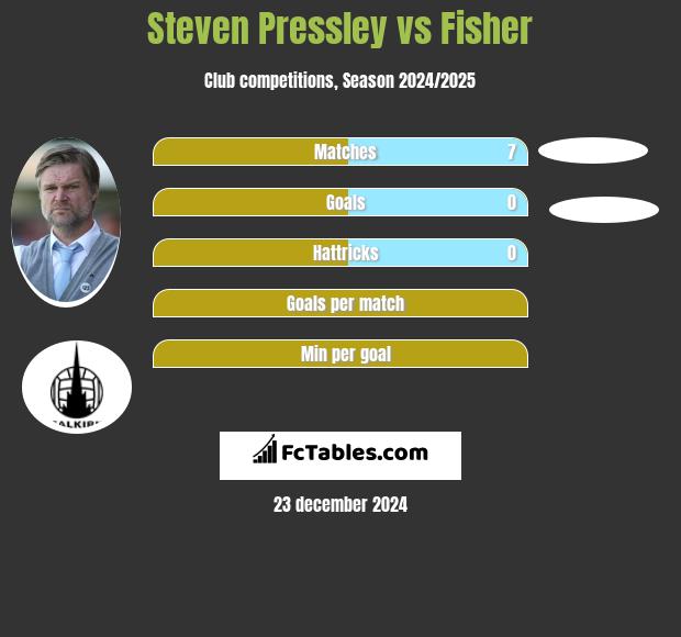 Steven Pressley vs Fisher h2h player stats