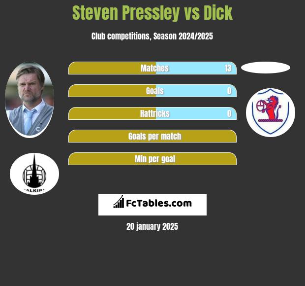 Steven Pressley vs Dick h2h player stats