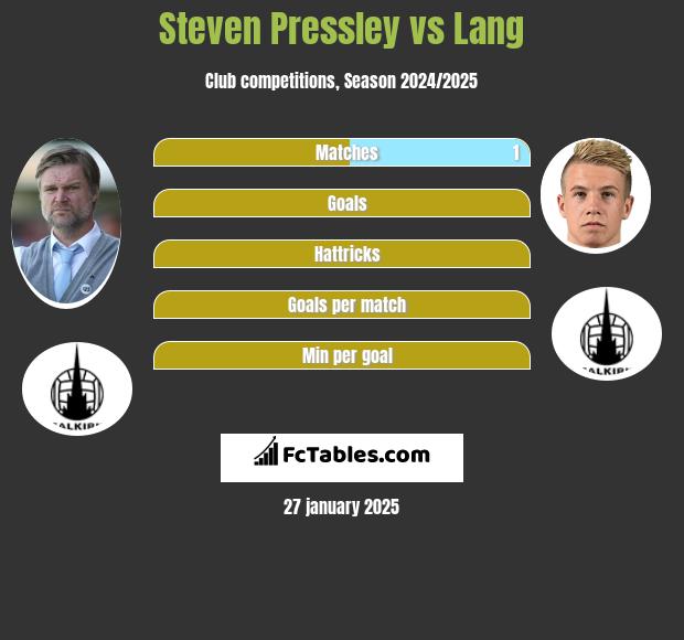 Steven Pressley vs Lang h2h player stats