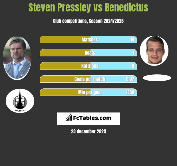 Steven Pressley vs Benedictus h2h player stats