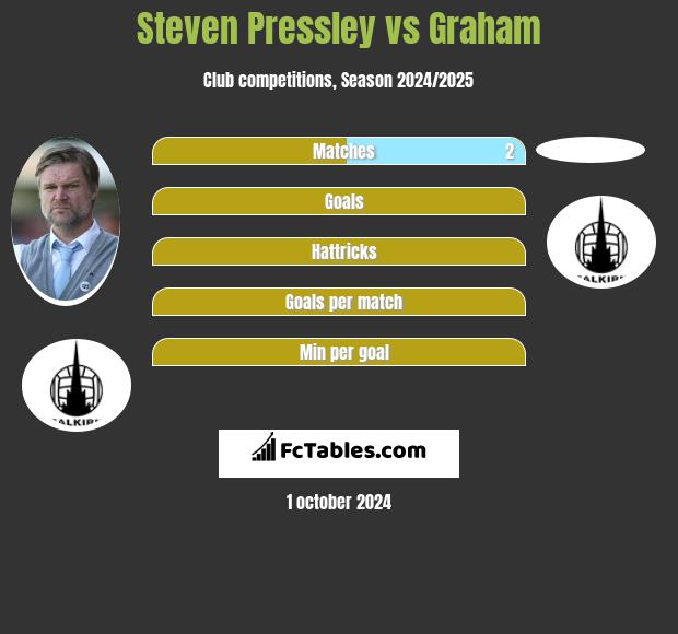 Steven Pressley vs Graham h2h player stats