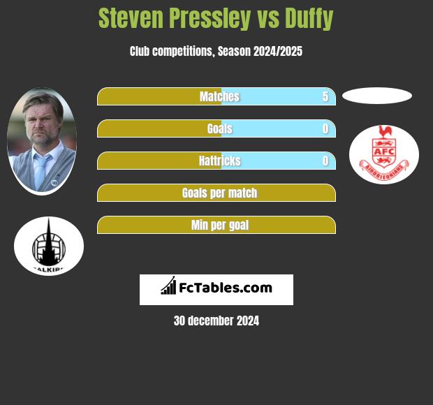 Steven Pressley vs Duffy h2h player stats