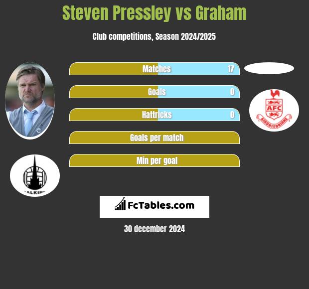 Steven Pressley vs Graham h2h player stats