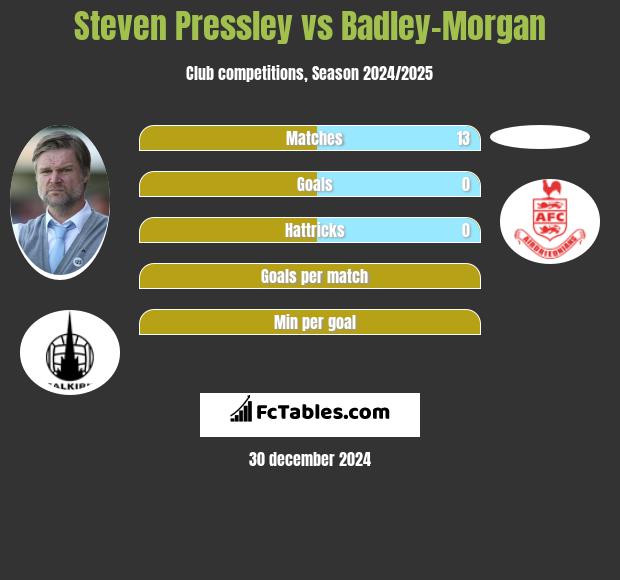 Steven Pressley vs Badley-Morgan h2h player stats