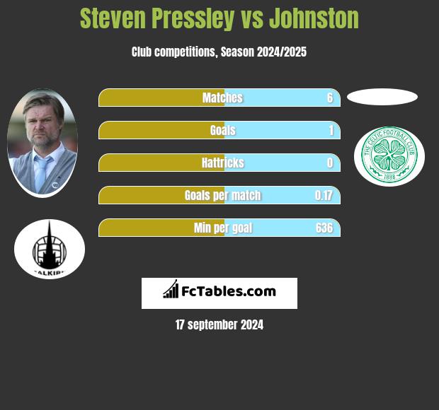 Steven Pressley vs Johnston h2h player stats