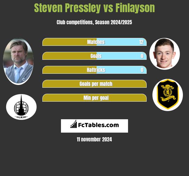 Steven Pressley vs Finlayson h2h player stats