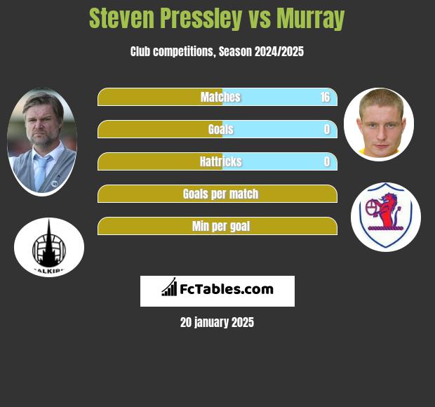 Steven Pressley vs Murray h2h player stats