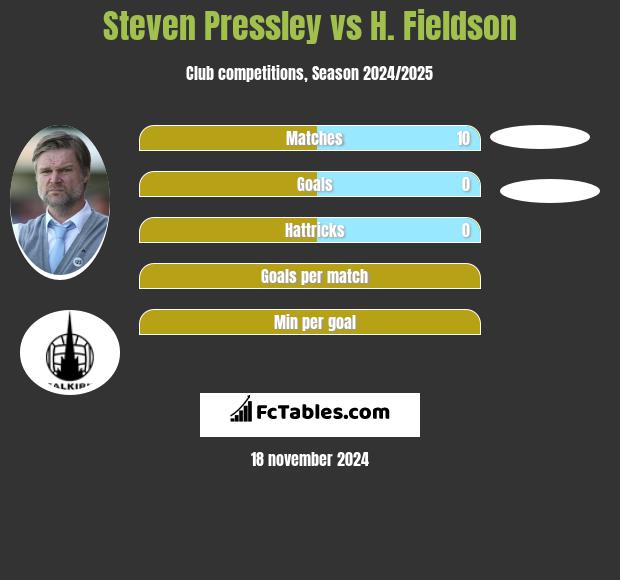 Steven Pressley vs H. Fieldson h2h player stats