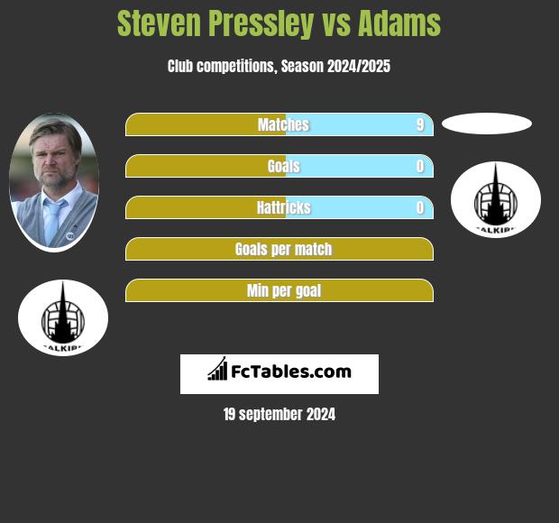 Steven Pressley vs Adams h2h player stats