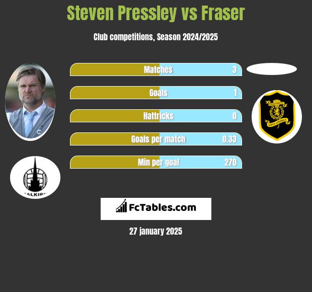 Steven Pressley vs Fraser h2h player stats