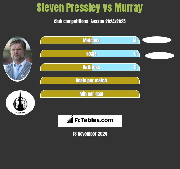 Steven Pressley vs Murray h2h player stats