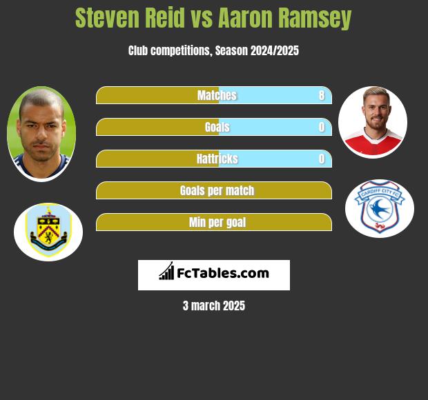 Steven Reid vs Aaron Ramsey h2h player stats