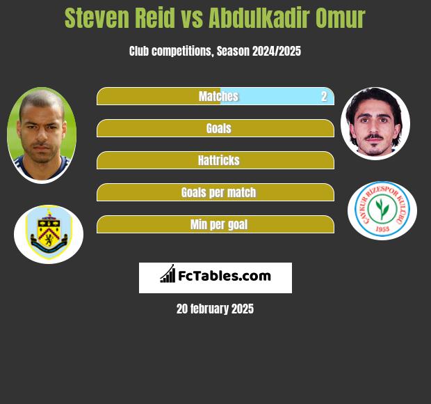 Steven Reid vs Abdulkadir Omur h2h player stats