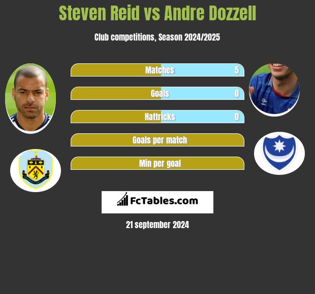 Steven Reid vs Andre Dozzell h2h player stats