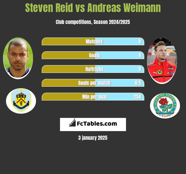 Steven Reid vs Andreas Weimann h2h player stats