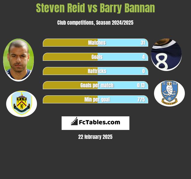 Steven Reid vs Barry Bannan h2h player stats