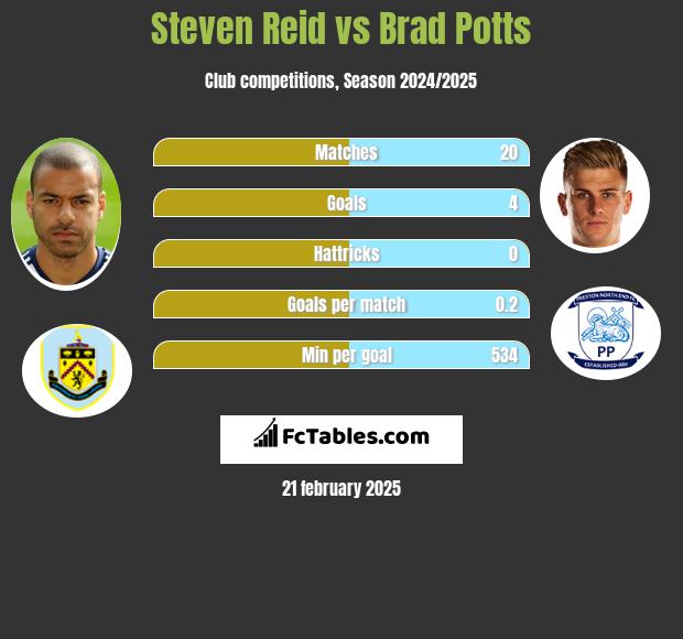 Steven Reid vs Brad Potts h2h player stats