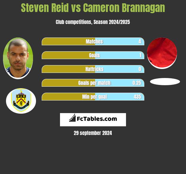 Steven Reid vs Cameron Brannagan h2h player stats