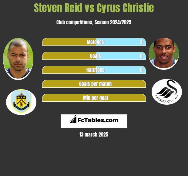 Steven Reid vs Cyrus Christie h2h player stats