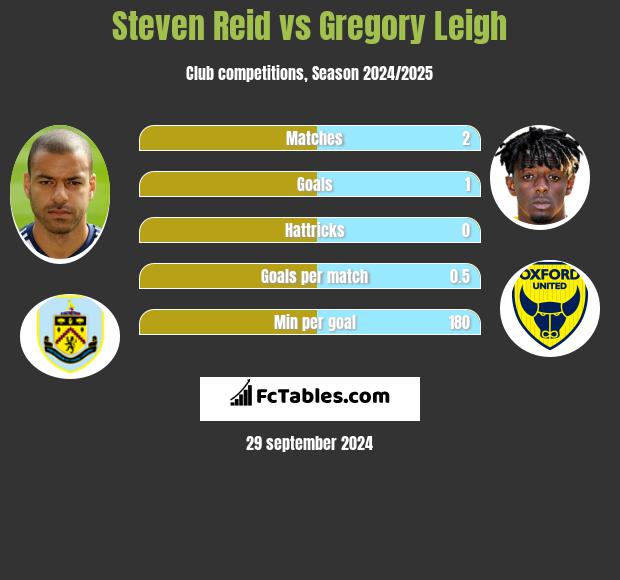 Steven Reid vs Gregory Leigh h2h player stats