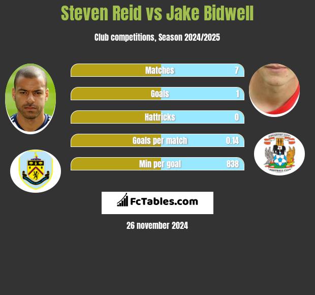 Steven Reid vs Jake Bidwell h2h player stats