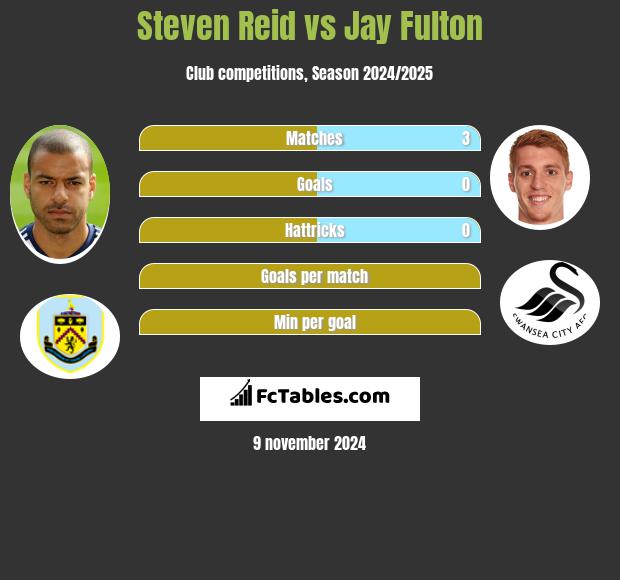 Steven Reid vs Jay Fulton h2h player stats