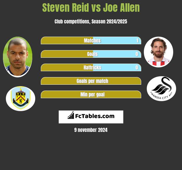 Steven Reid vs Joe Allen h2h player stats