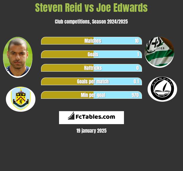 Steven Reid vs Joe Edwards h2h player stats