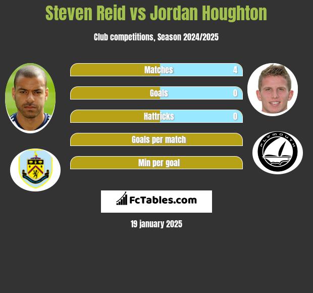 Steven Reid vs Jordan Houghton h2h player stats