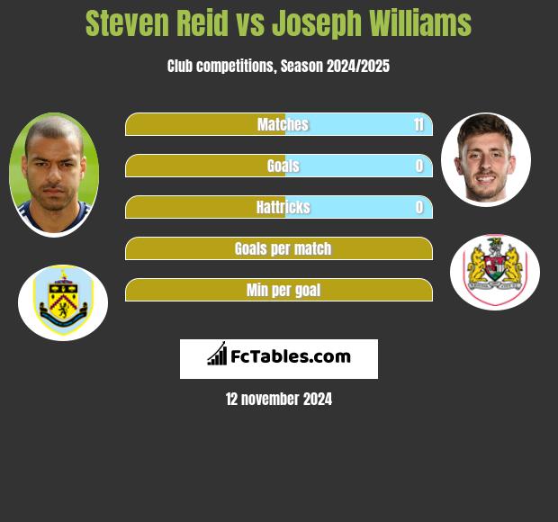 Steven Reid vs Joseph Williams h2h player stats