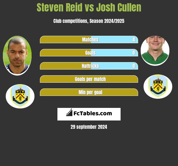 Steven Reid vs Josh Cullen h2h player stats