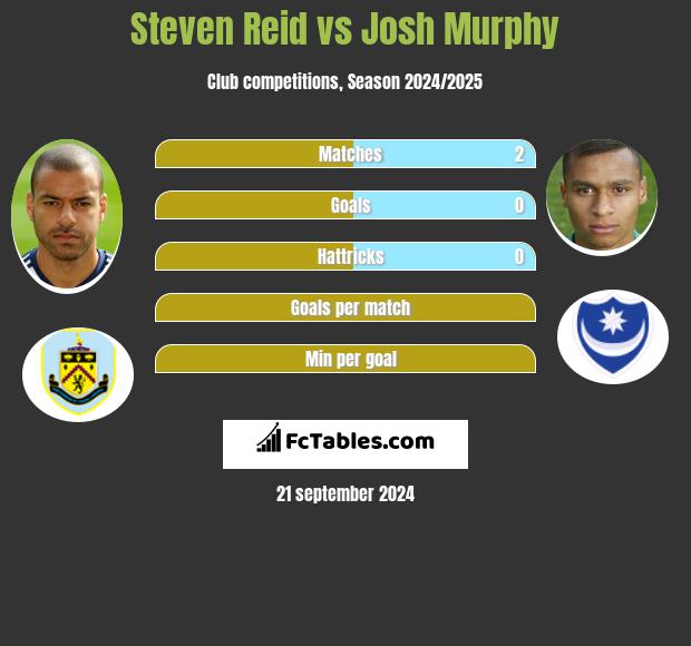 Steven Reid vs Josh Murphy h2h player stats