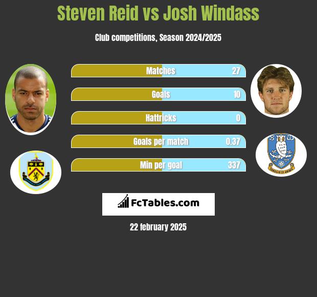 Steven Reid vs Josh Windass h2h player stats